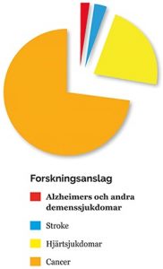 Fördelning forskningsanslag